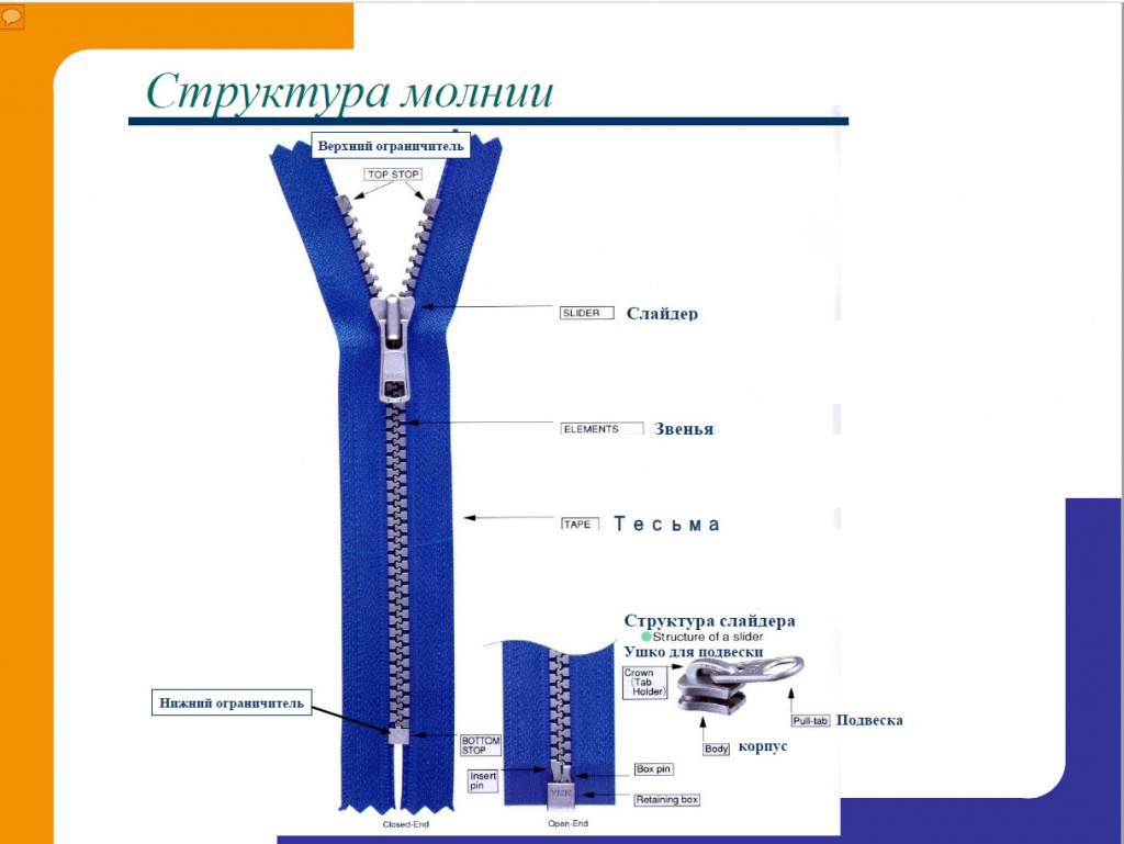 Структура молнии. Звенья, тесьма, слайдер